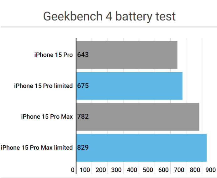 陇川apple维修站iPhone15Pro的ProMotion高刷功能耗电吗