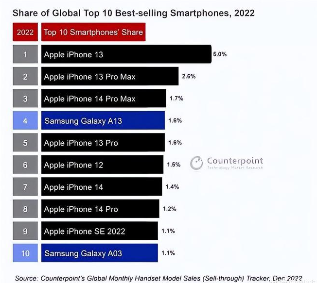 陇川苹果维修分享:为什么iPhone14的销量不如iPhone13? 