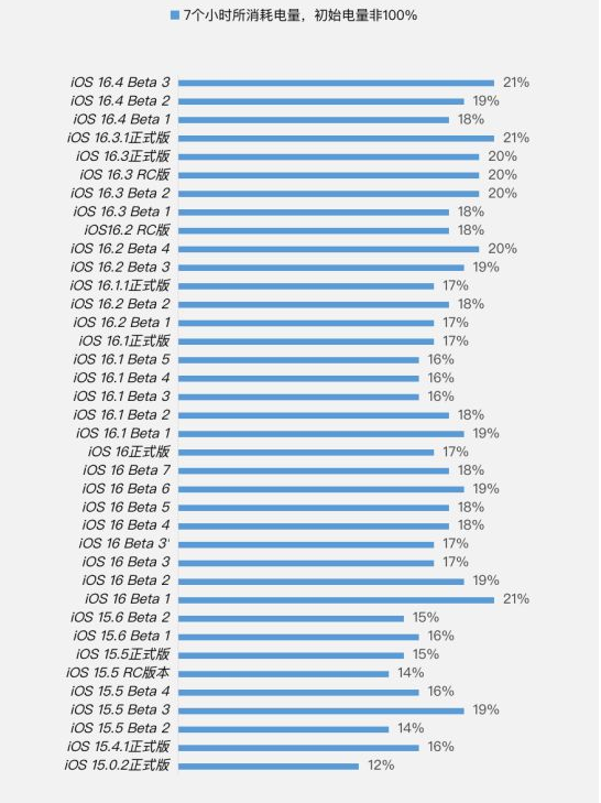 陇川苹果手机维修分享iOS 16.4 Beta 3续航跑分等测试结果汇总 