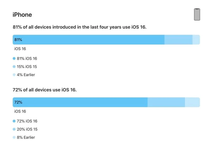 陇川苹果手机维修分享iOS 16 / iPadOS 16 安装率 