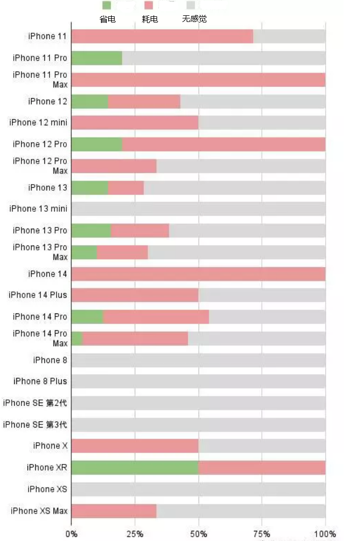 陇川苹果手机维修分享iOS16.2太耗电怎么办？iOS16.2续航不好可以降级吗？ 