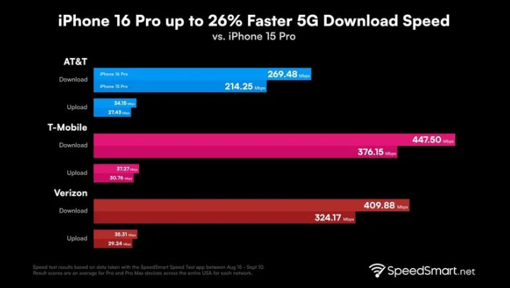 陇川苹果手机维修分享iPhone 16 Pro 系列的 5G 速度 