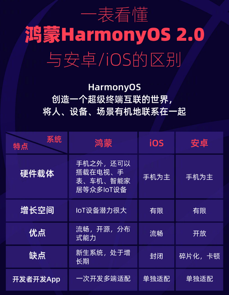 陇川苹果手机维修分享华为鸿蒙 OS 与安卓以及 iOS 都有什么区别 